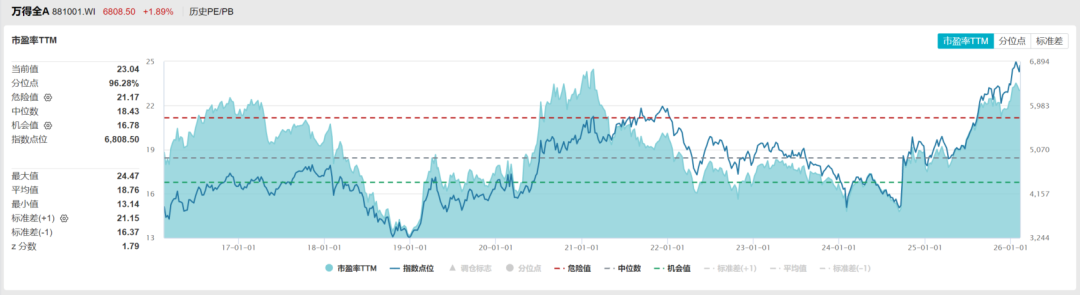 数据来源：Wind，截至日期：2026/2/9
