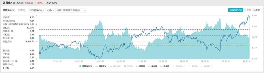 数据来源：Wind，截至日期：2026/2/9