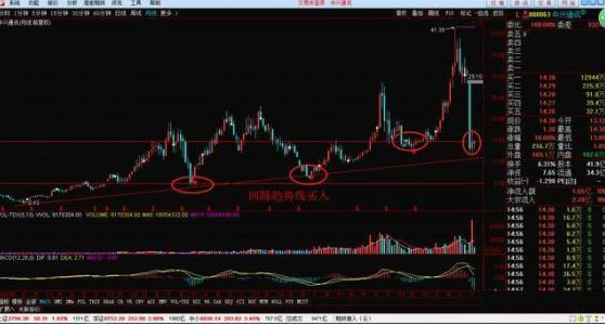 日线图：寻找合适买入机会