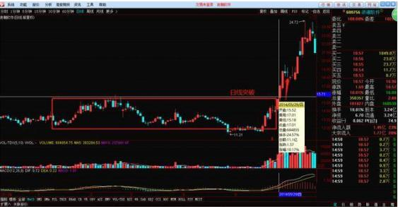 (2)月线图：超跌反弹+突破震荡区间 案例个股：美亚柏科