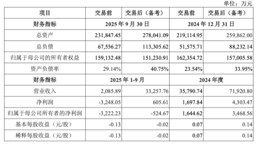 图：本次交易对沙河股份主要财务状况的影响