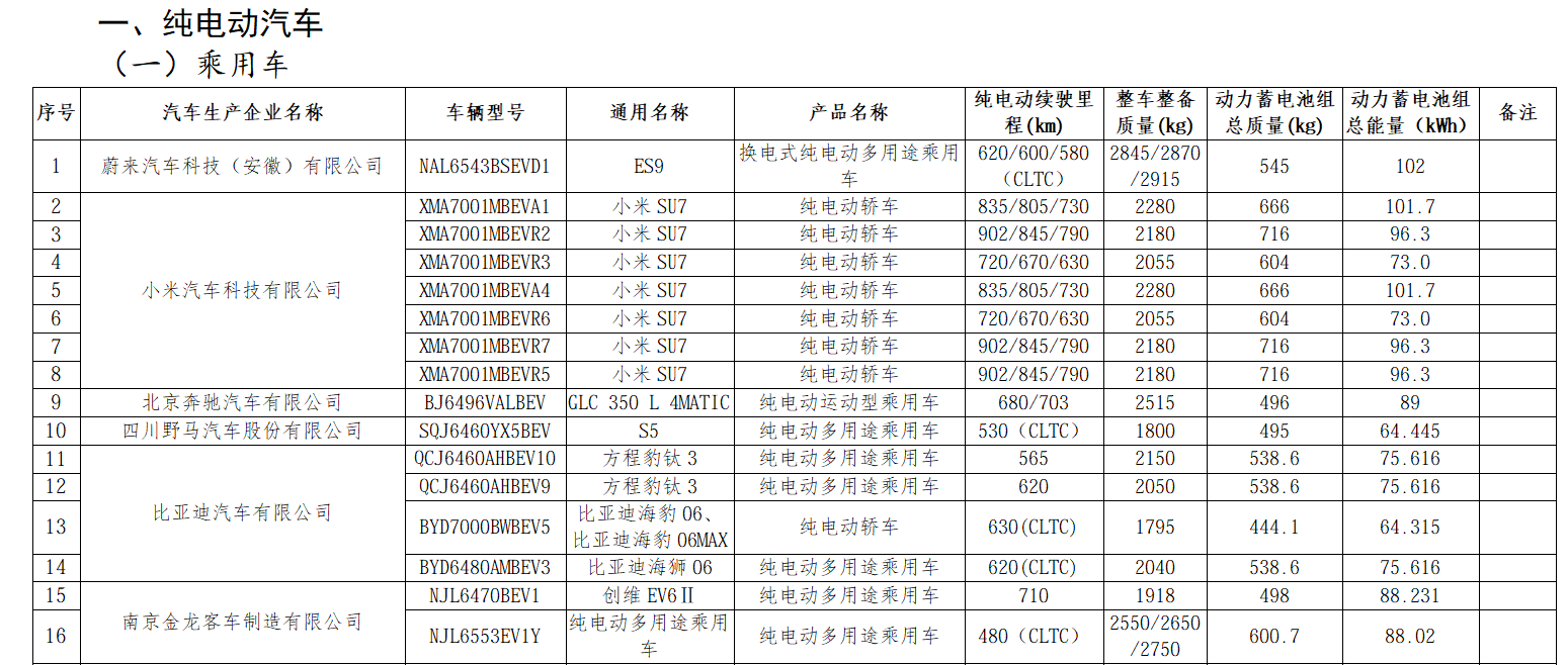 工信部发布《减免车辆购置税的新能源汽车车型目录》，小米SU7、比亚迪方程豹钛3等在列