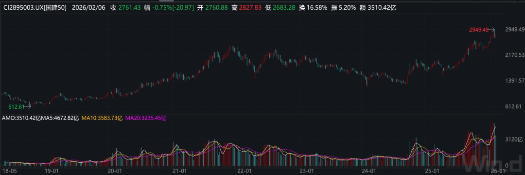 图2：国建50指数周线走势图