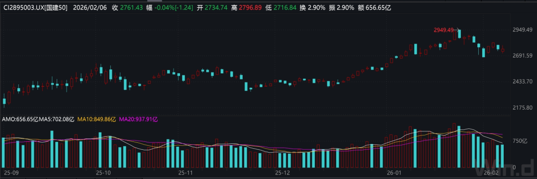 图1：国建50指数日线走势图