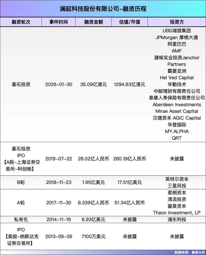 2036亿港元！海归博士造芯片，20年干到全球第一，澜起科技刚刚IPO了