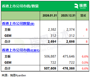 2026年首月香港新上市公司13家 募集资金同比增加近6倍