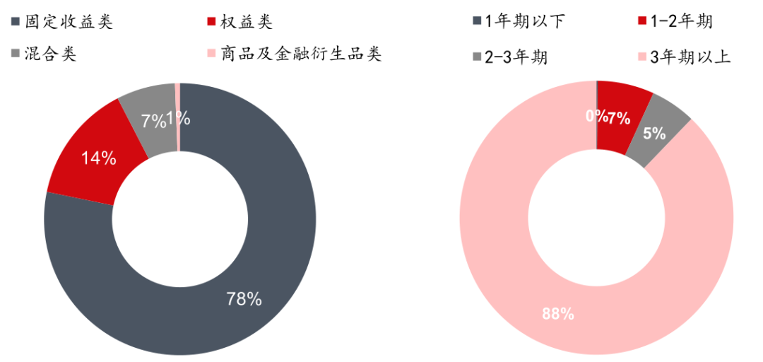 资料来源：普益标准