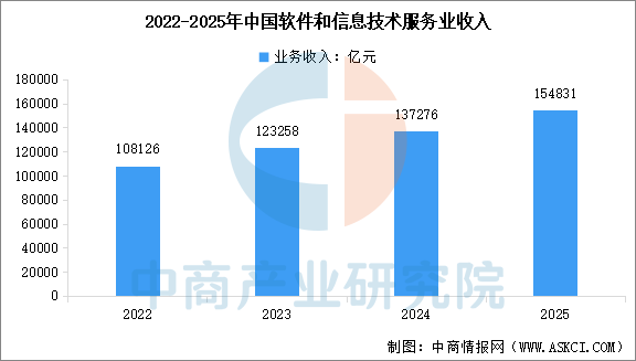 数据来源：工信部、中商产业研究院整理