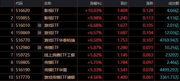 ETF午评：影视ETF领涨10.03%，卫星ETF广发领跌2.12%