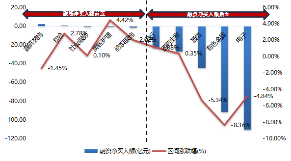数据来源：wind、东北证券整理