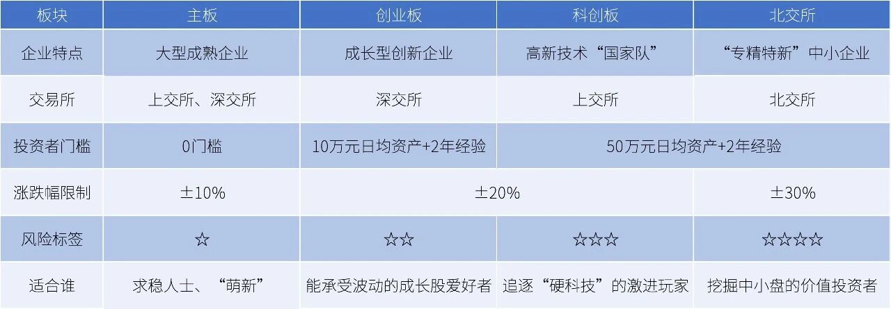 别人涨翻天，我却连门槛都够不着？拆解A股四大“场子”，看懂你该去哪淘金！