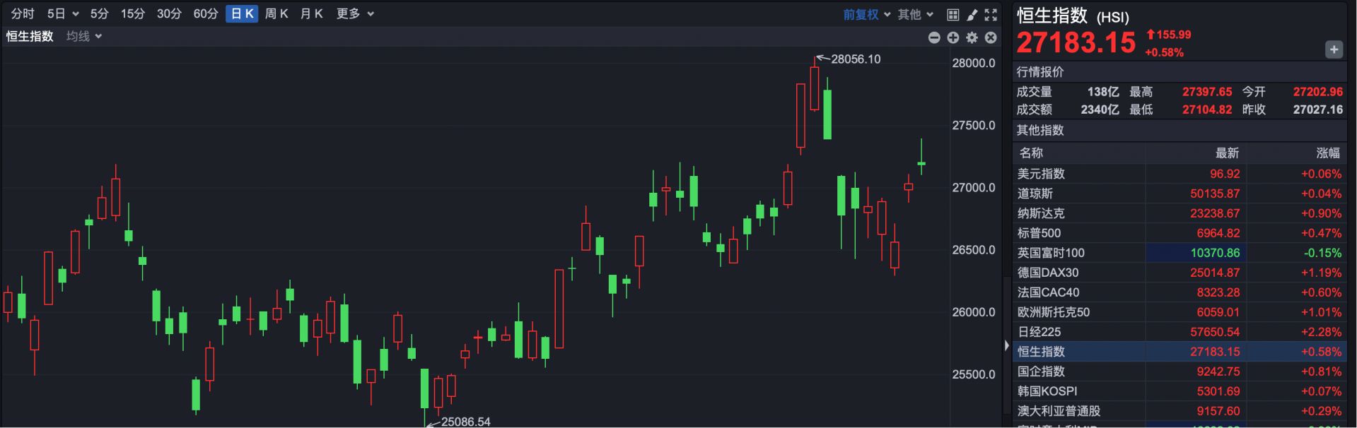 港股复盘 | 港股持续走高 南向资金提前放假了？