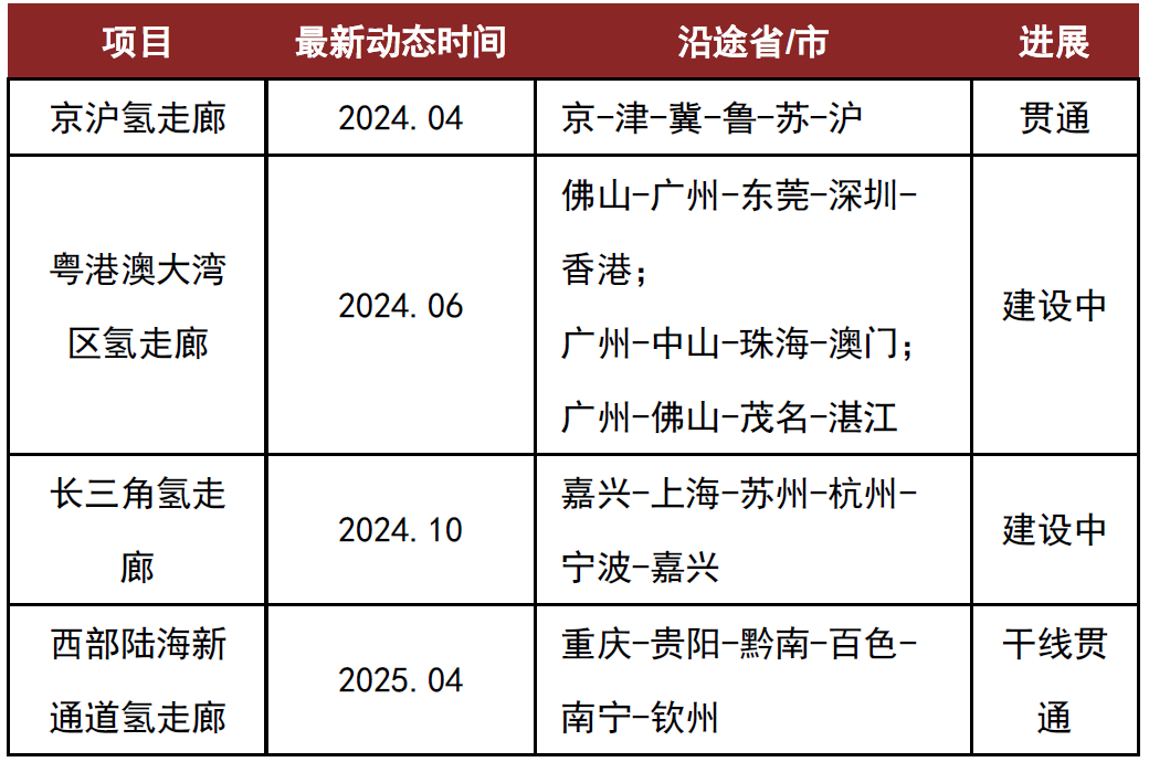 资料来源:中国石化官网,广东省国资委,嘉兴市经信局,重庆市人民政府,中金公司研究部