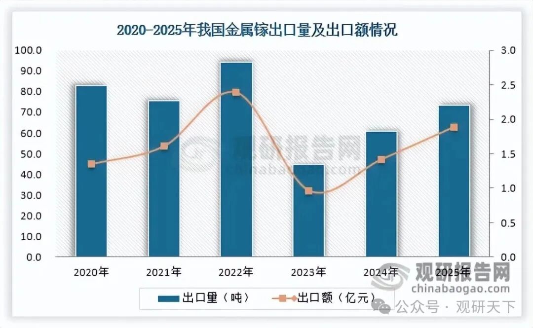 数据来源：海关总署、观研天下整理