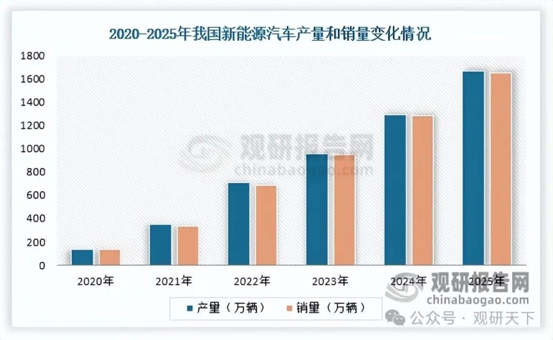 数据来源：中国汽车工业协会、观研天下整理