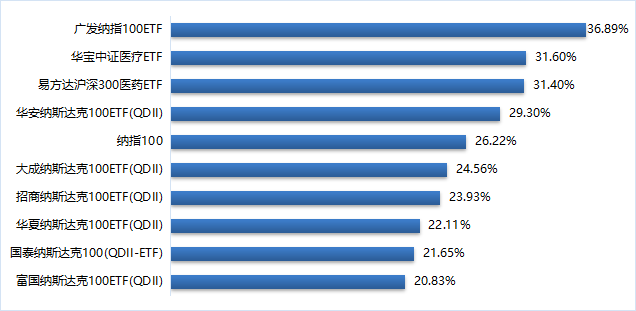 数据来源：wind、东北证券整理
