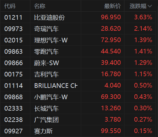 港股异动丨汽车股普涨 比亚迪股份涨约4% 商务部召开座谈会推动汽车消费