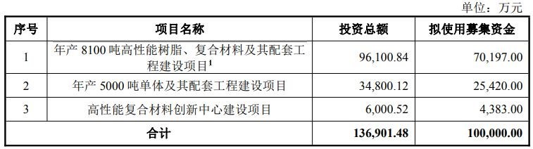 图片来源：新瀚新材公告
