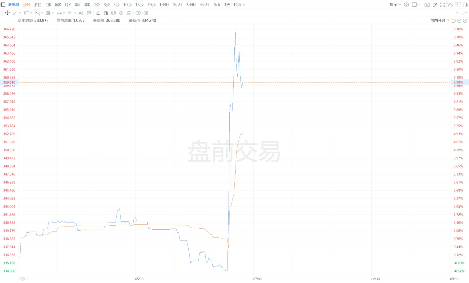 美股异动 | 法拉利盘前大涨近10% 需求强劲 订单已排至2027年底