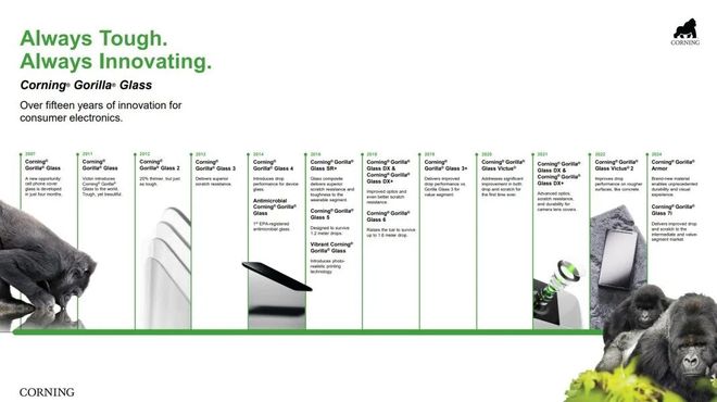 图 | 康宁大猩猩玻璃发展历程（来源：康宁官网）