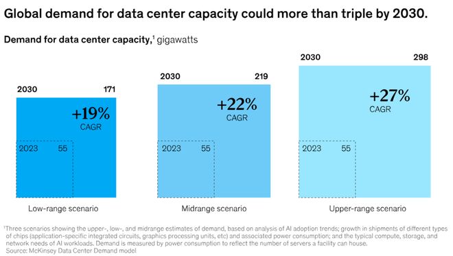 （来源：麦肯锡）