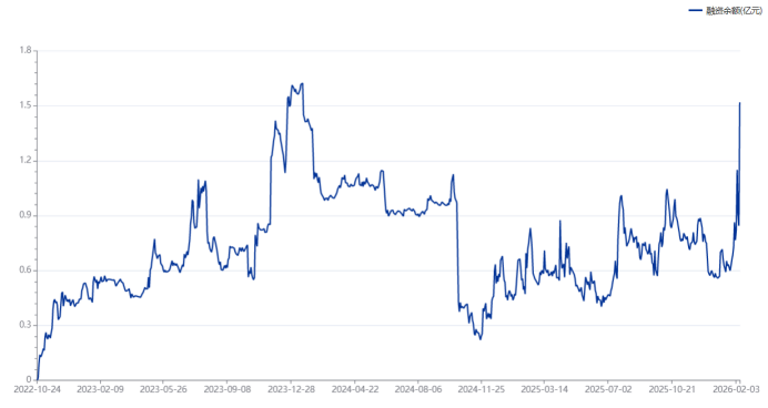 注：横店影视历史融资余额变动情况（截至2月9日数据）