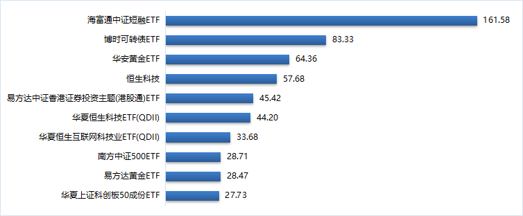 数据来源：wind、东北证券整理