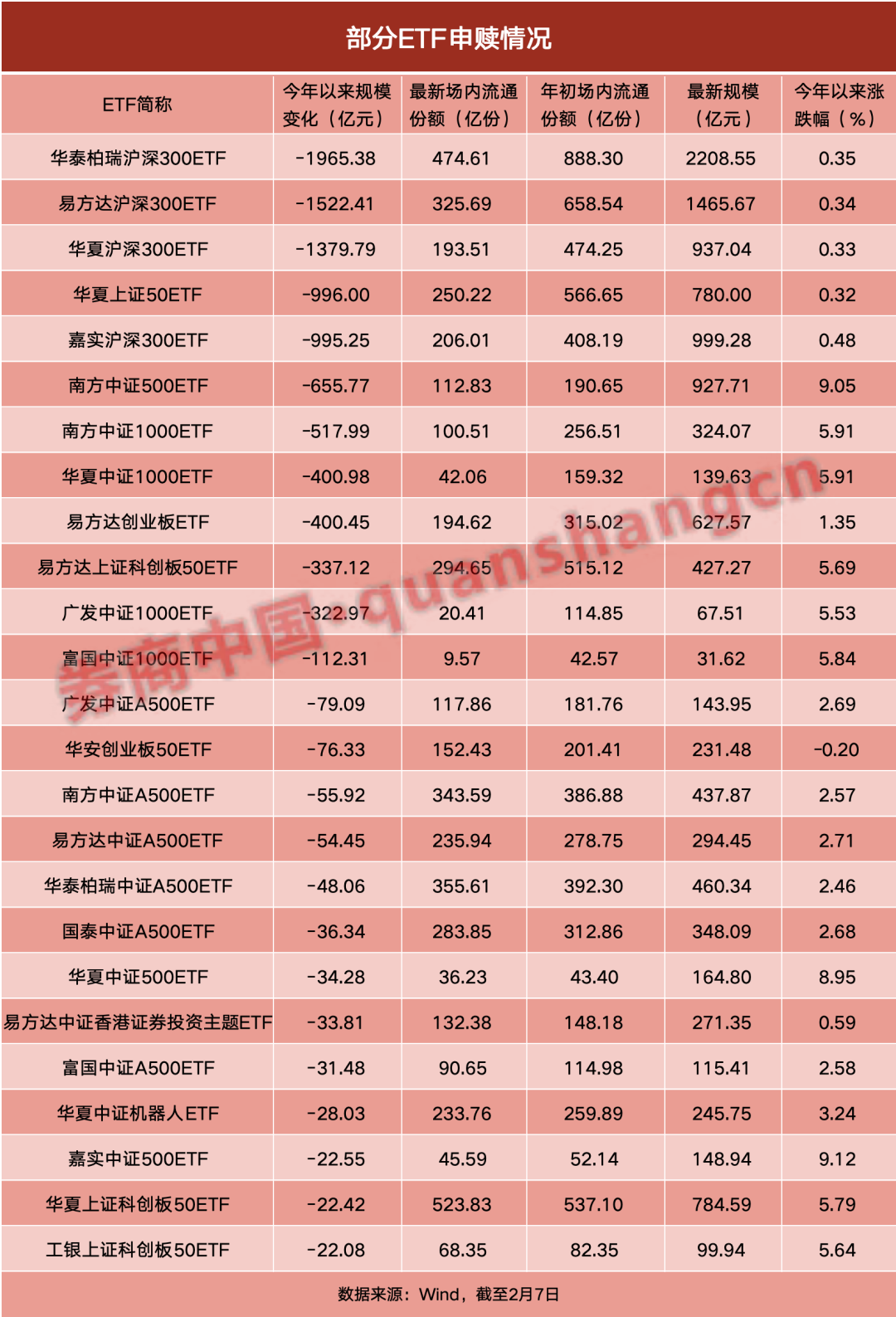“巨无霸”缩水！宽基ETF开年大赎回，什么信号？