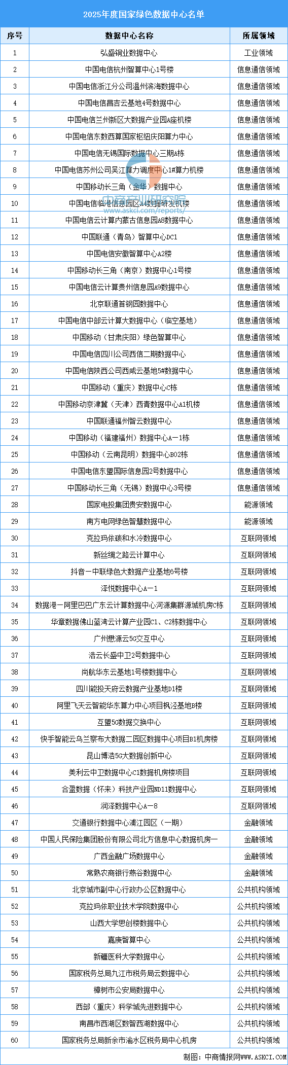资料来源：工信部、中商产业研究院整理
