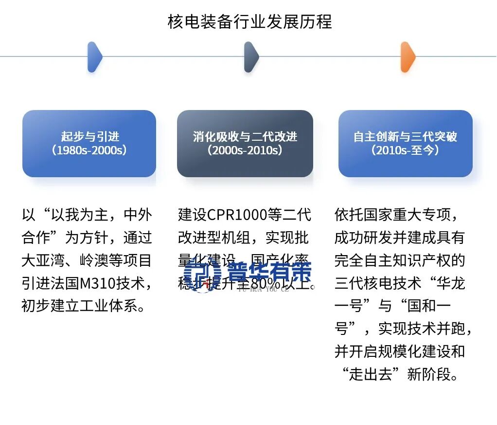 资料来源:普华有策
