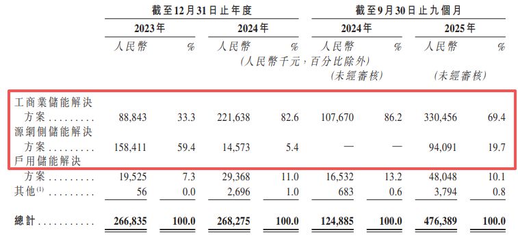 图片来源：为恒智能招股书