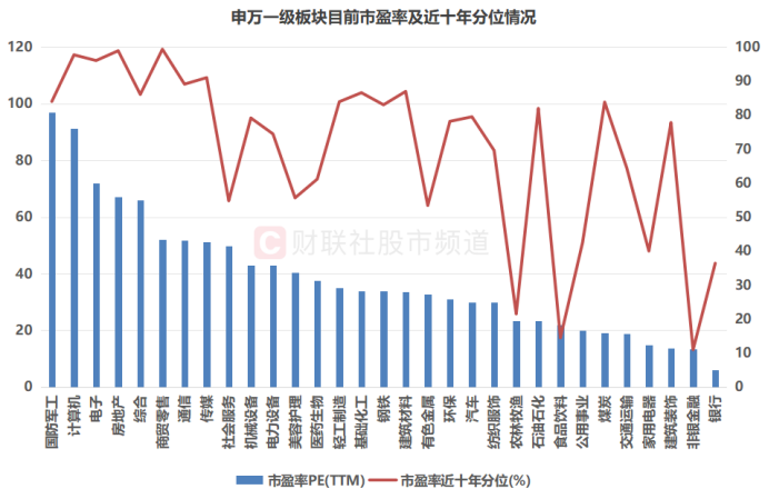 注：申万一级板块目前市盈率及近十年分位情况（截至2月9日数据）