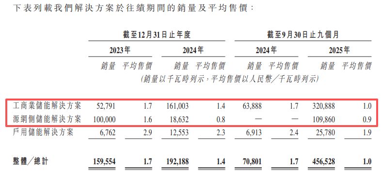 图片来源：为恒智能招股书