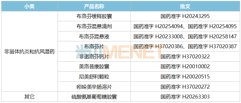 来源：米内网中国上市药品（MID）数据库