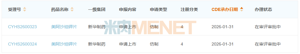 来源：米内网中国申报进度（MED）数据库
