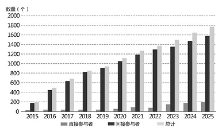 图2 2015-2025年CIPS 参与者数量增长情况 资料来源:跨境银行间支付清算公司(CIPS)