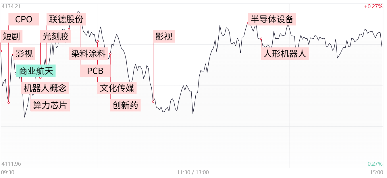 【每日收评】三大指数缩量震荡涨跌不一，影视、传媒概念股批量涨停，机器人板块午后异动