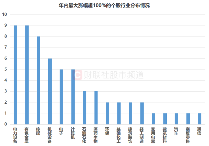 注：年内最大涨幅超100%的个股行业分布情况（截至2月10日收盘）