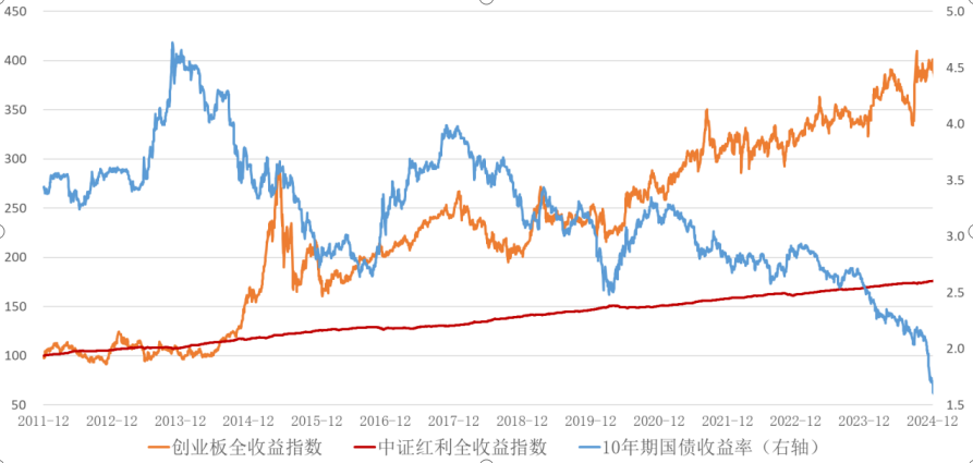 注：为便于比较期间走势，对创业板全收益指数与中证红利全收益指数进行标准化处理