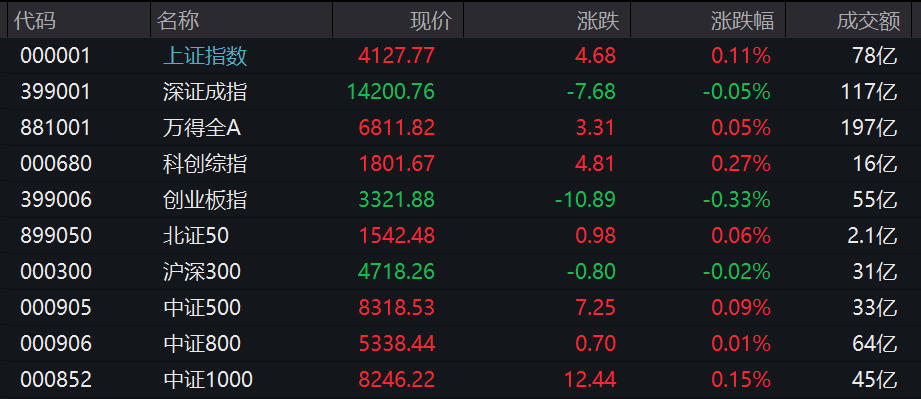 沪指高开0.11%，N电科大涨750%，ST萃华复牌跌停
