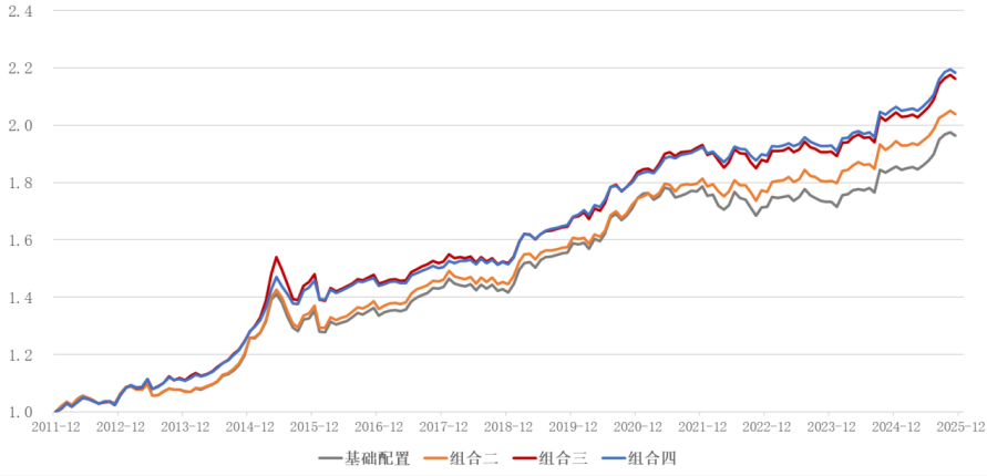图3：四个组合收益率的概率分布图