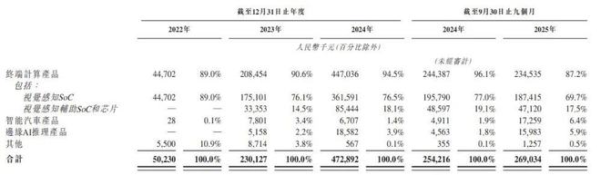 爱芯元智营收构成，图源：招股书