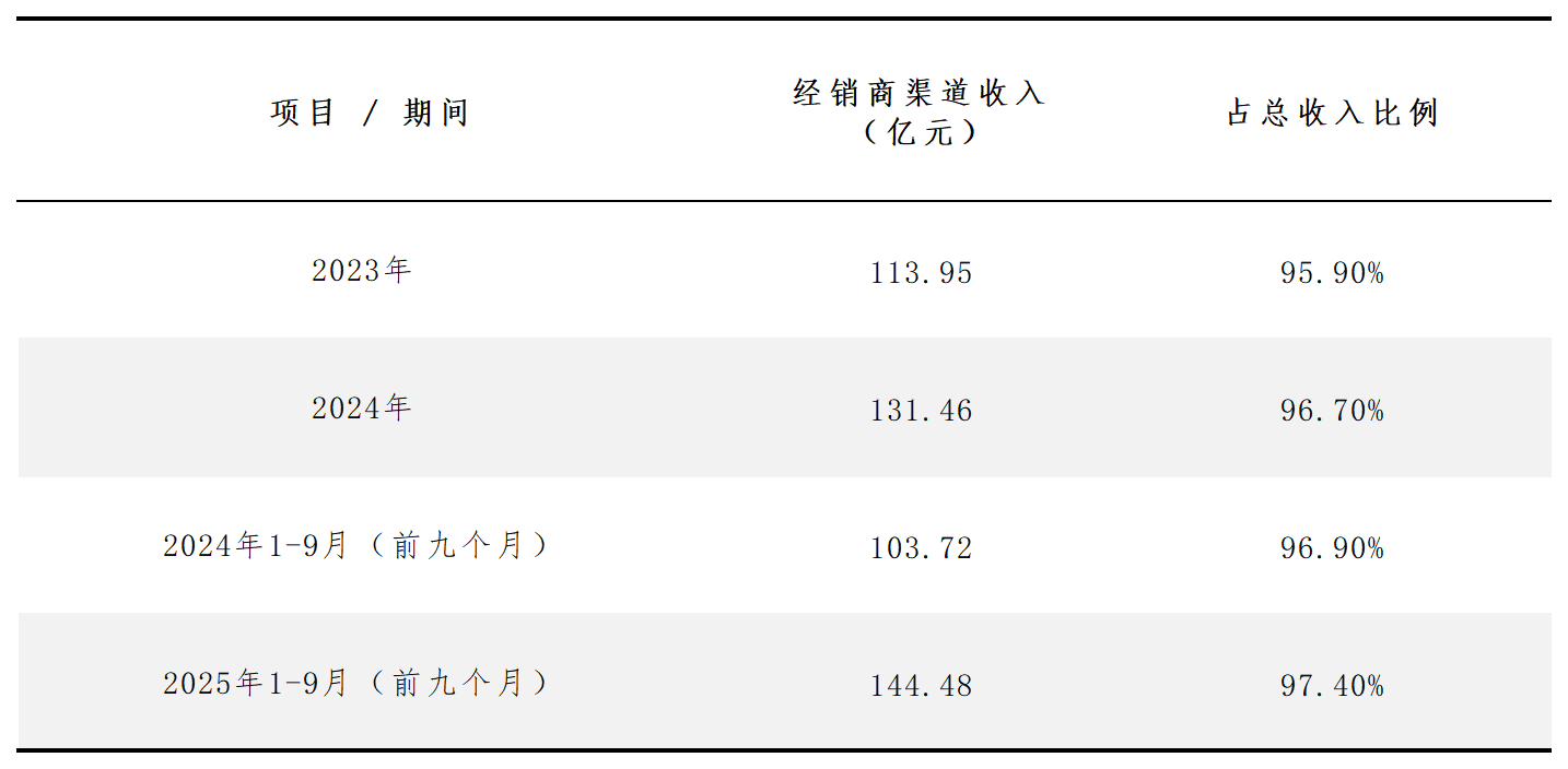 圖源：台鈴招股書