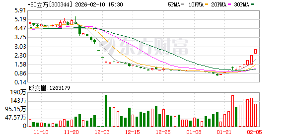 深交所依规对*ST立方存在异常交易行为的投资者采取暂停交易等自律监管措施