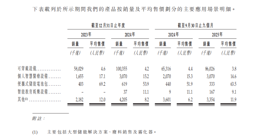 微电新能源赴港IPO：量增价减换成长 成本红利不再