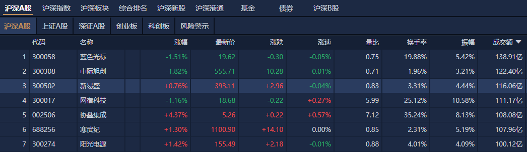 A股收评：沪指缩量涨0.13%，传媒板块掀涨停潮