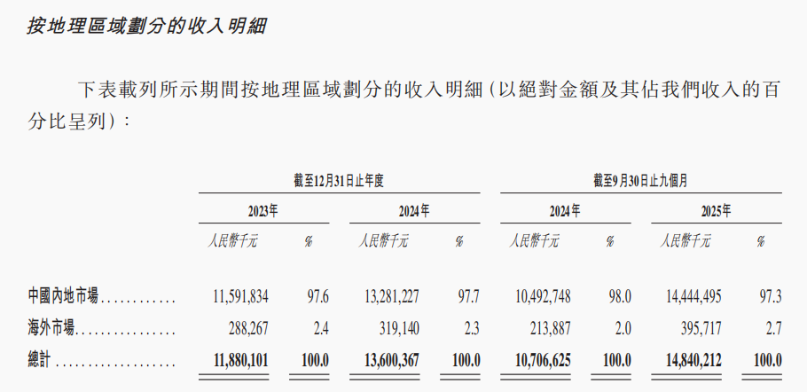 圖源：台鈴招股書