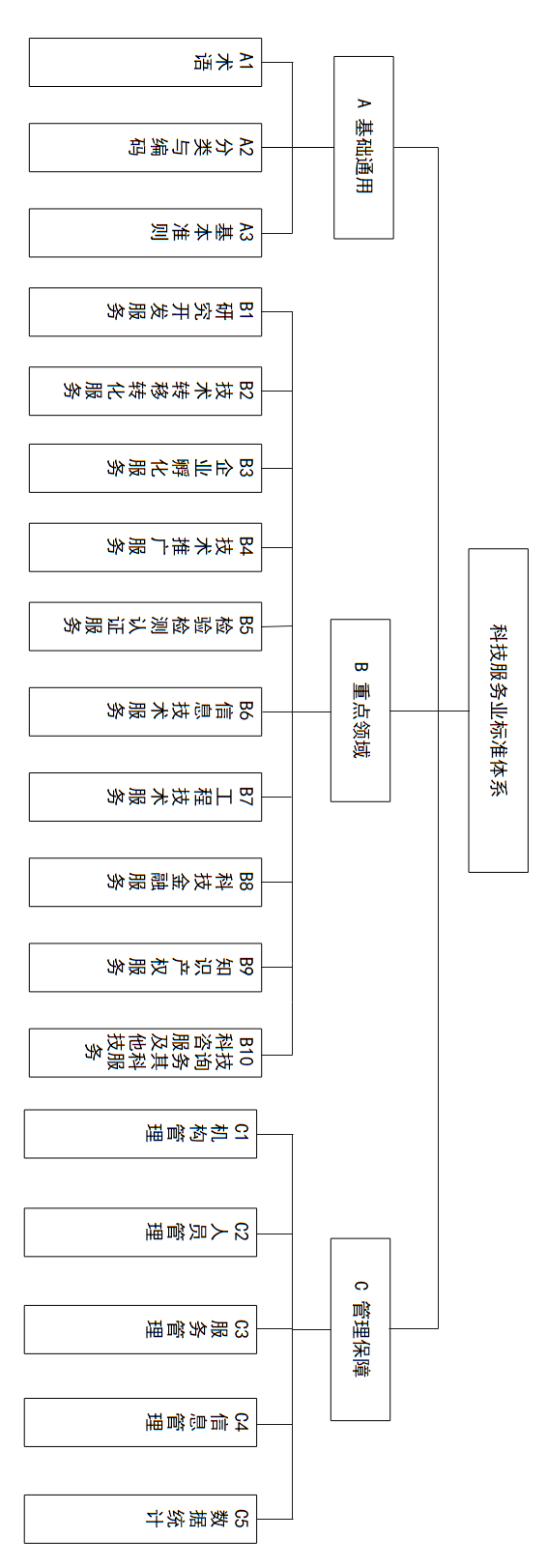 圖2 科技服務業標準體系總體框架
