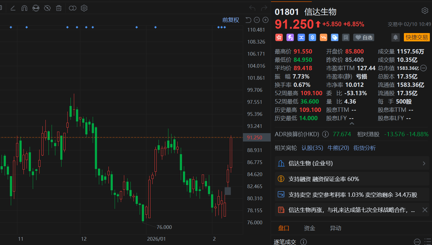 港股异动丨信达生物续涨超7% 获礼来大单 小摩指公司与礼来战略合作属正面惊喜