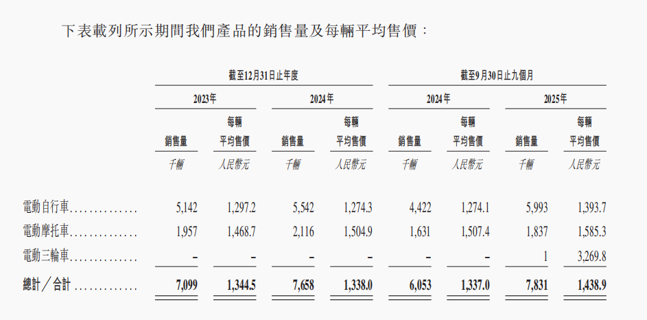 圖源：台鈴招股書